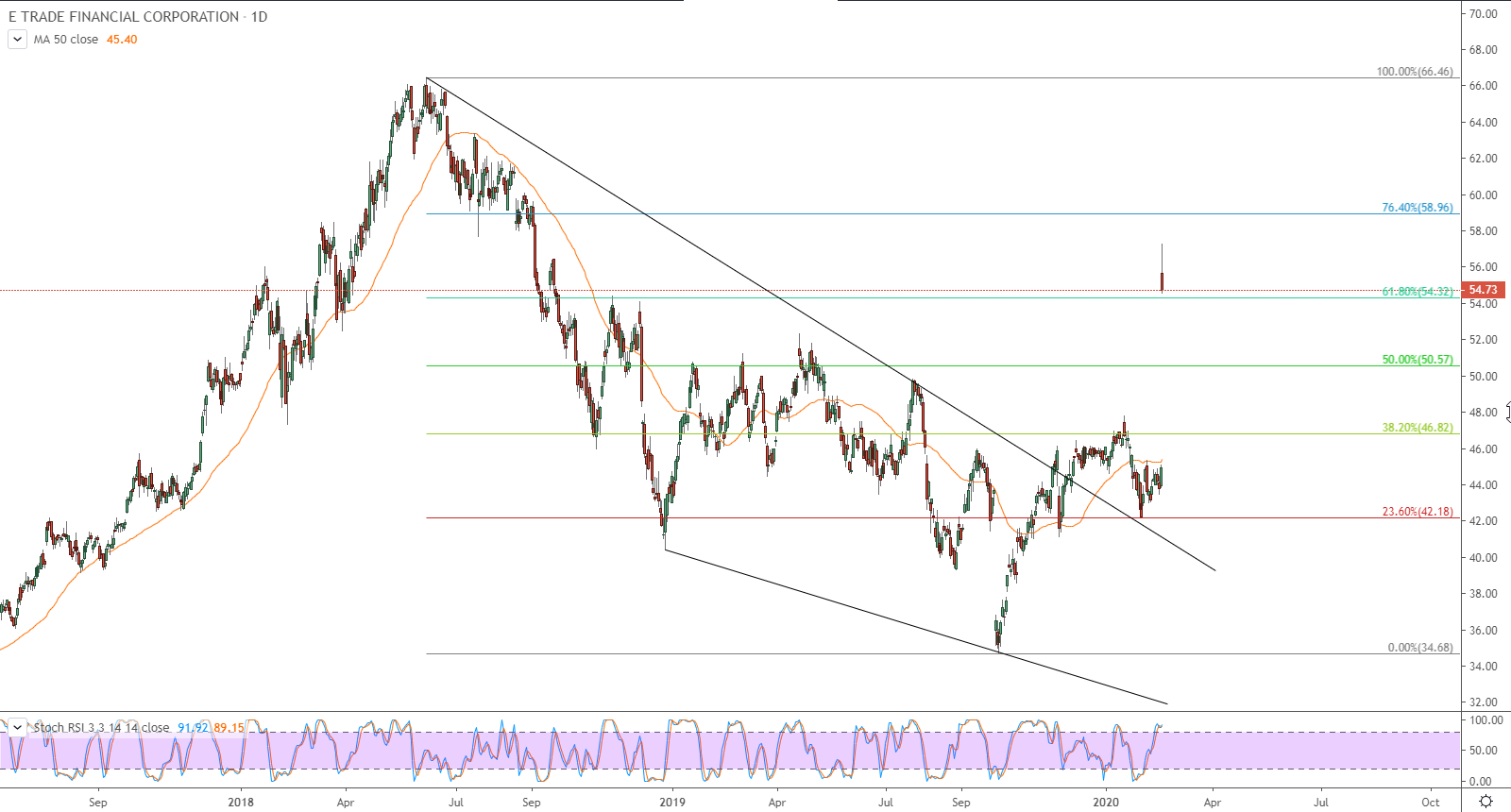 التحليل التقني لسهم إي تريد فاينانشيال كورب (ETFC) 